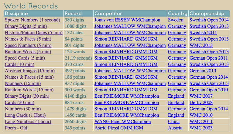World Memory Championship records. Source: http://www.world-memory-statistics.com/disciplines.php
